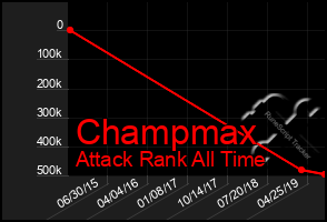 Total Graph of Champmax