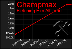 Total Graph of Champmax