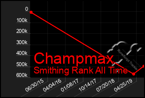 Total Graph of Champmax