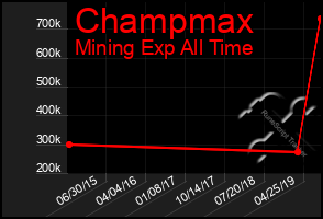 Total Graph of Champmax