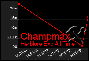 Total Graph of Champmax