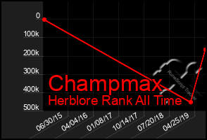 Total Graph of Champmax