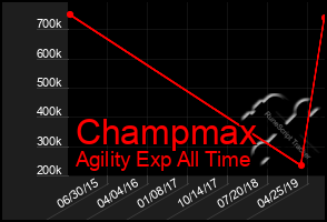 Total Graph of Champmax