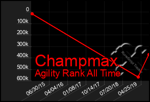 Total Graph of Champmax