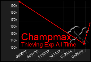 Total Graph of Champmax