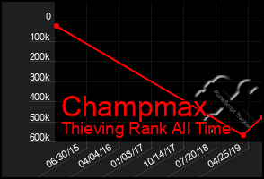 Total Graph of Champmax