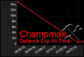 Total Graph of Champmax