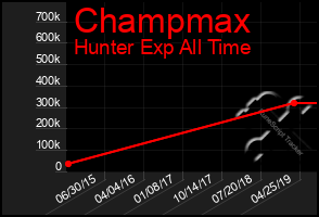 Total Graph of Champmax