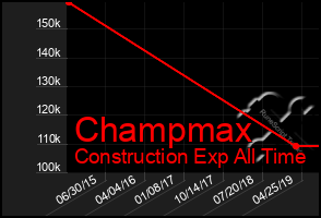 Total Graph of Champmax