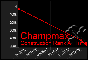 Total Graph of Champmax