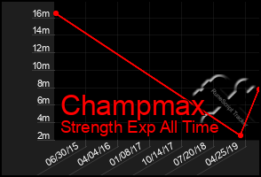 Total Graph of Champmax