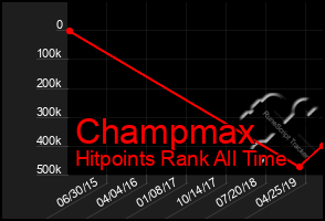 Total Graph of Champmax