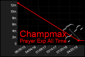 Total Graph of Champmax