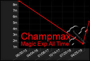 Total Graph of Champmax