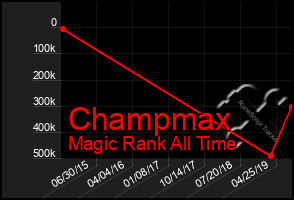 Total Graph of Champmax
