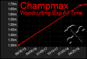 Total Graph of Champmax