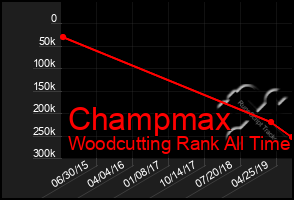 Total Graph of Champmax