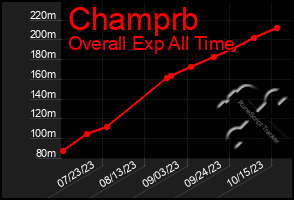 Total Graph of Champrb