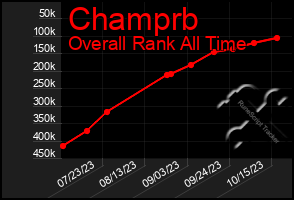 Total Graph of Champrb