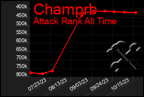 Total Graph of Champrb