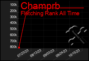 Total Graph of Champrb