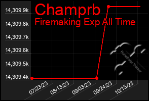 Total Graph of Champrb