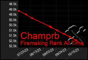 Total Graph of Champrb