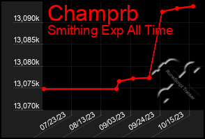 Total Graph of Champrb