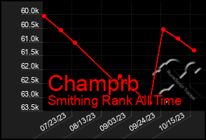 Total Graph of Champrb