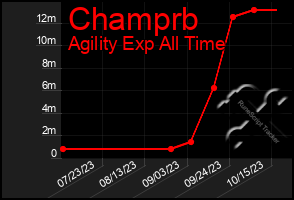 Total Graph of Champrb