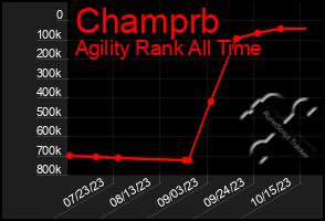 Total Graph of Champrb