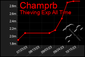 Total Graph of Champrb