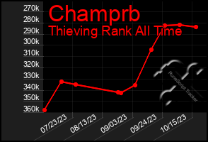 Total Graph of Champrb