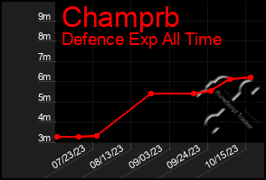 Total Graph of Champrb