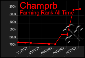 Total Graph of Champrb