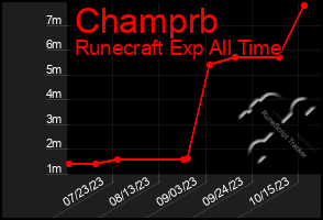 Total Graph of Champrb