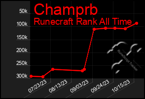 Total Graph of Champrb