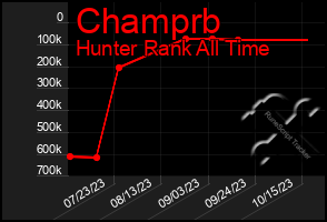 Total Graph of Champrb