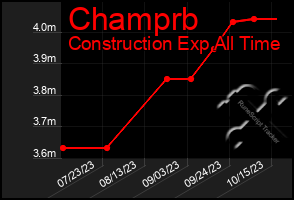 Total Graph of Champrb