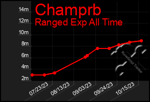 Total Graph of Champrb