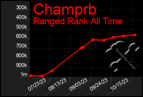 Total Graph of Champrb