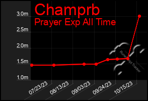 Total Graph of Champrb