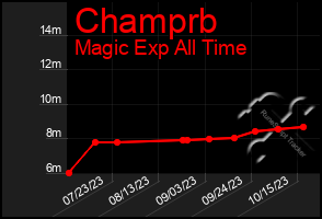 Total Graph of Champrb