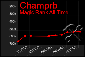 Total Graph of Champrb