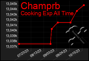 Total Graph of Champrb