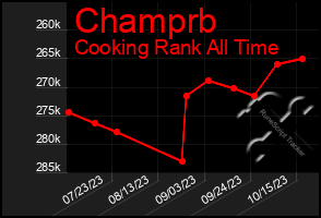 Total Graph of Champrb