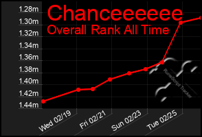 Total Graph of Chanceeeeee