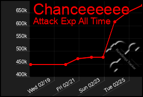 Total Graph of Chanceeeeee