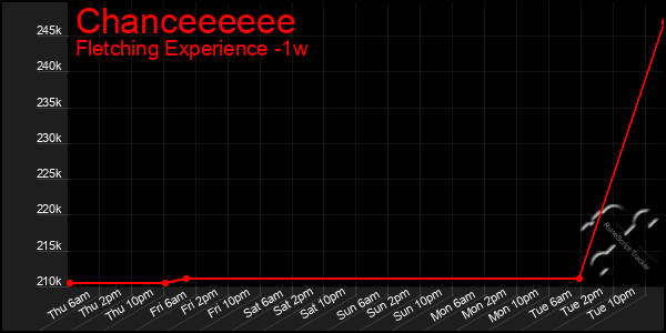 Last 7 Days Graph of Chanceeeeee