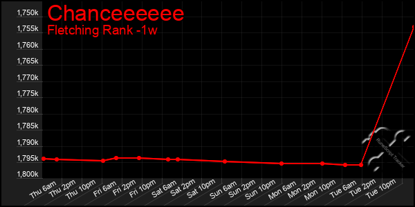 Last 7 Days Graph of Chanceeeeee